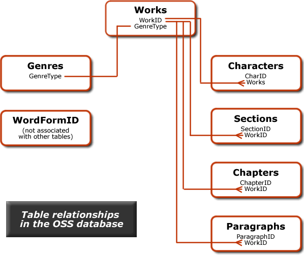 Table relationships in the OSS database